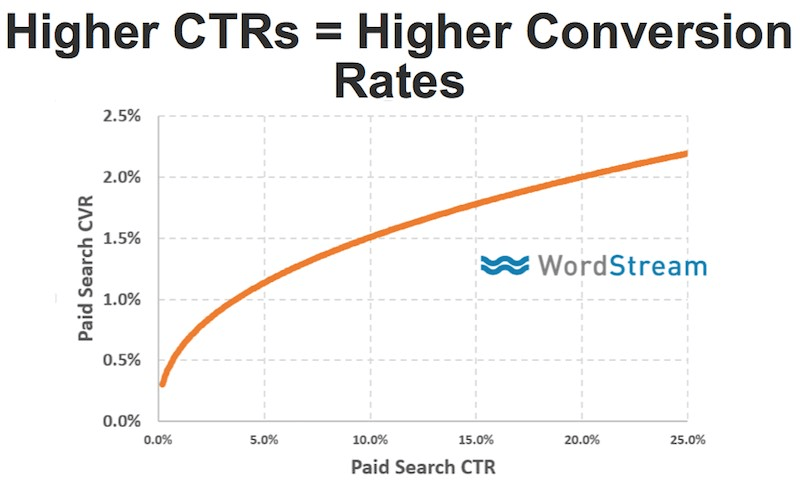 taux de clic et taux de conversion