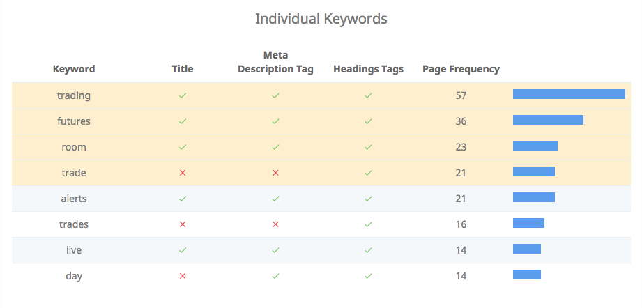 seo audit rapport nøgleord