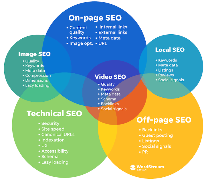 SEOの種類